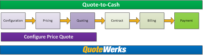 Configuration > Pricing > Quoting > Contract Execution > Billing > Payment - QuoteWerks CPQ